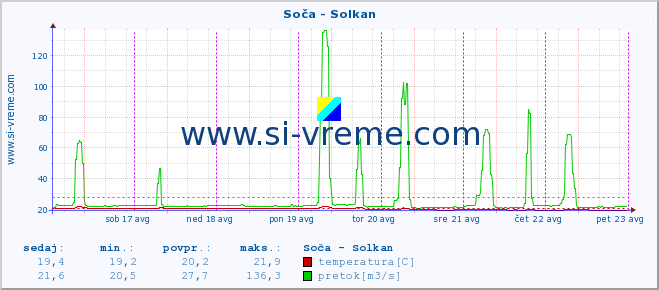 POVPREČJE :: Soča - Solkan :: temperatura | pretok | višina :: zadnji teden / 30 minut.