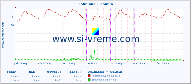 POVPREČJE :: Tolminka - Tolmin :: temperatura | pretok | višina :: zadnji teden / 30 minut.