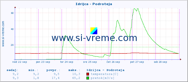 POVPREČJE :: Idrijca - Podroteja :: temperatura | pretok | višina :: zadnji teden / 30 minut.