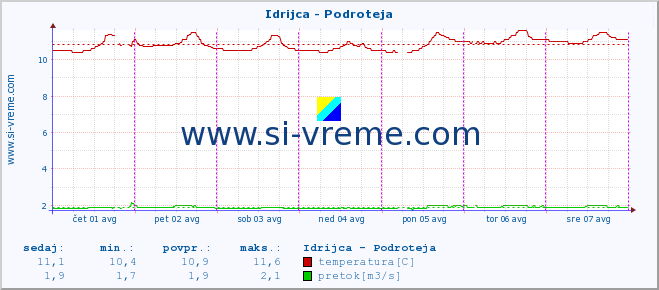 POVPREČJE :: Idrijca - Podroteja :: temperatura | pretok | višina :: zadnji teden / 30 minut.