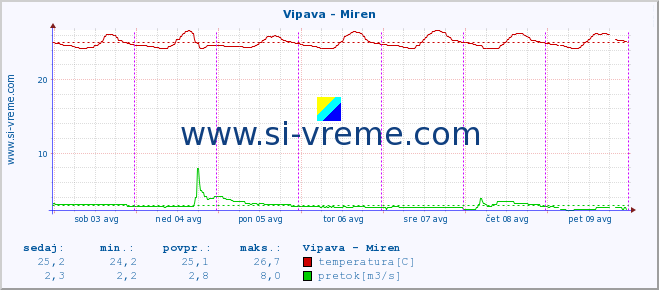 POVPREČJE :: Vipava - Miren :: temperatura | pretok | višina :: zadnji teden / 30 minut.