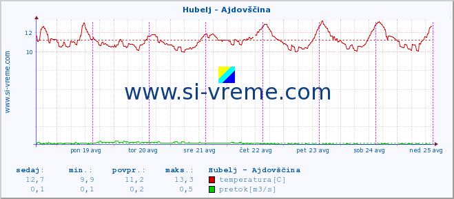 POVPREČJE :: Hubelj - Ajdovščina :: temperatura | pretok | višina :: zadnji teden / 30 minut.