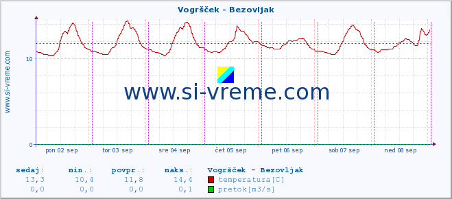 POVPREČJE :: Vogršček - Bezovljak :: temperatura | pretok | višina :: zadnji teden / 30 minut.