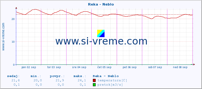 POVPREČJE :: Reka - Neblo :: temperatura | pretok | višina :: zadnji teden / 30 minut.