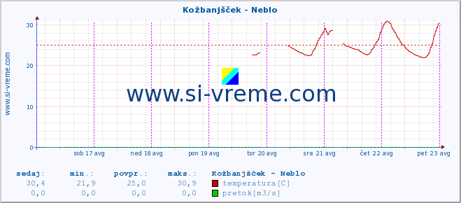 POVPREČJE :: Kožbanjšček - Neblo :: temperatura | pretok | višina :: zadnji teden / 30 minut.