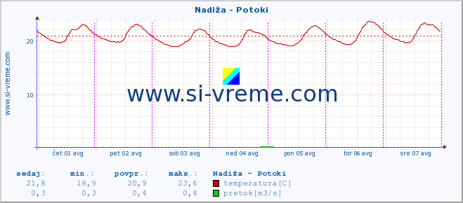 POVPREČJE :: Nadiža - Potoki :: temperatura | pretok | višina :: zadnji teden / 30 minut.