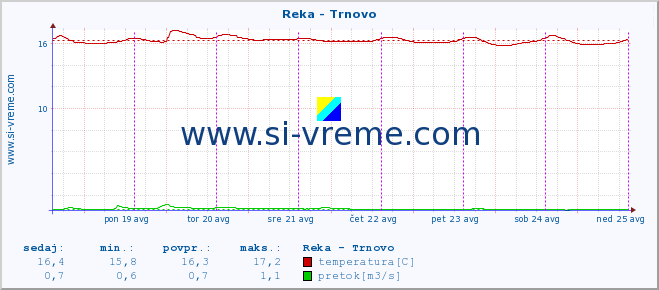 POVPREČJE :: Reka - Trnovo :: temperatura | pretok | višina :: zadnji teden / 30 minut.