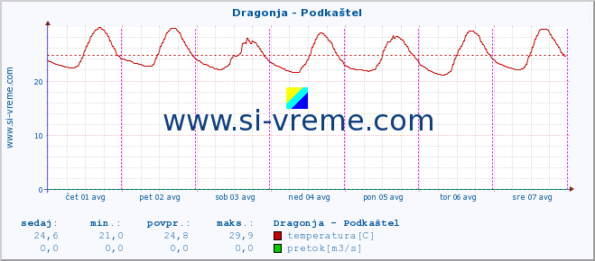 POVPREČJE :: Dragonja - Podkaštel :: temperatura | pretok | višina :: zadnji teden / 30 minut.