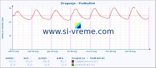 POVPREČJE :: Dragonja - Podkaštel :: temperatura | pretok | višina :: zadnji teden / 30 minut.