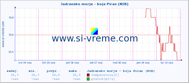 POVPREČJE :: Jadransko morje - boja Piran (NIB) :: temperatura | pretok | višina :: zadnji teden / 30 minut.