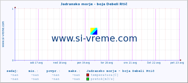 POVPREČJE :: Jadransko morje - boja Debeli Rtič :: temperatura | pretok | višina :: zadnji teden / 30 minut.