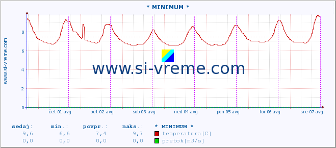 POVPREČJE :: * MINIMUM * :: temperatura | pretok | višina :: zadnji teden / 30 minut.