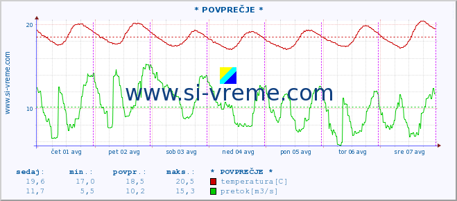 POVPREČJE :: * POVPREČJE * :: temperatura | pretok | višina :: zadnji teden / 30 minut.