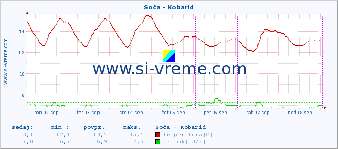 POVPREČJE :: Soča - Kobarid :: temperatura | pretok | višina :: zadnji teden / 30 minut.