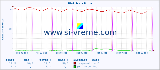 POVPREČJE :: Bistrica - Muta :: temperatura | pretok | višina :: zadnji teden / 30 minut.