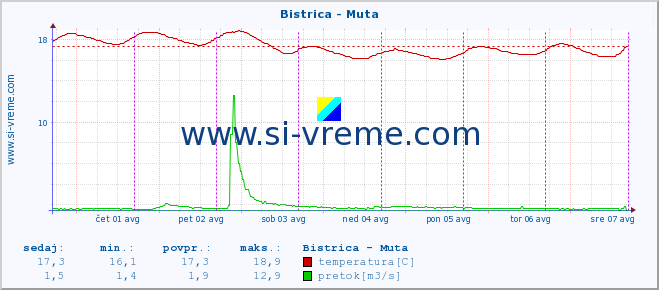 POVPREČJE :: Bistrica - Muta :: temperatura | pretok | višina :: zadnji teden / 30 minut.