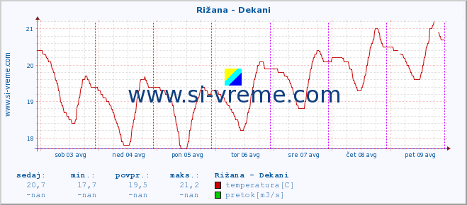 POVPREČJE :: Rižana - Dekani :: temperatura | pretok | višina :: zadnji teden / 30 minut.