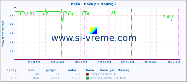 POVPREČJE :: Bača - Bača pri Modreju :: temperatura | pretok | višina :: zadnji teden / 30 minut.