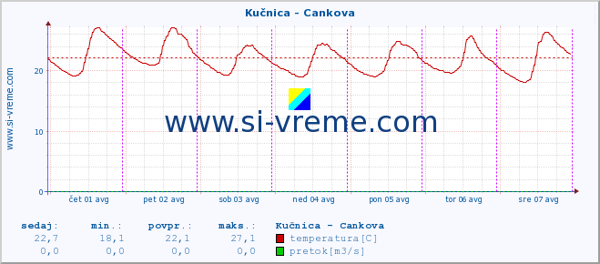 POVPREČJE :: Kučnica - Cankova :: temperatura | pretok | višina :: zadnji teden / 30 minut.