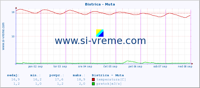 POVPREČJE :: Bistrica - Muta :: temperatura | pretok | višina :: zadnji teden / 30 minut.