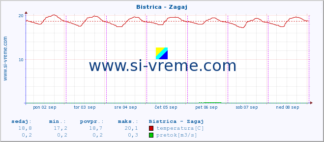 POVPREČJE :: Bistrica - Zagaj :: temperatura | pretok | višina :: zadnji teden / 30 minut.