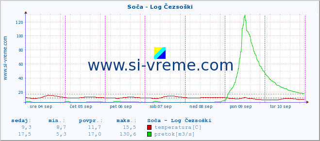 POVPREČJE :: Soča - Log Čezsoški :: temperatura | pretok | višina :: zadnji teden / 30 minut.