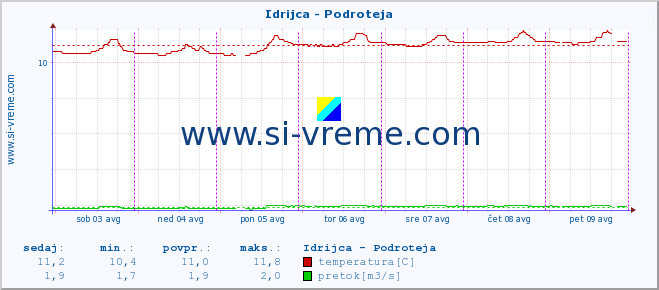 POVPREČJE :: Idrijca - Podroteja :: temperatura | pretok | višina :: zadnji teden / 30 minut.