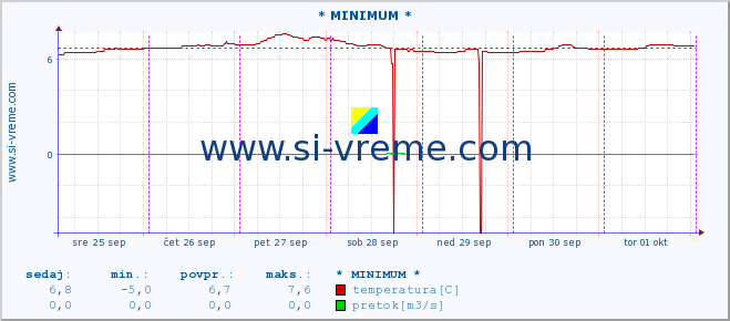 POVPREČJE :: * MINIMUM * :: temperatura | pretok | višina :: zadnji teden / 30 minut.