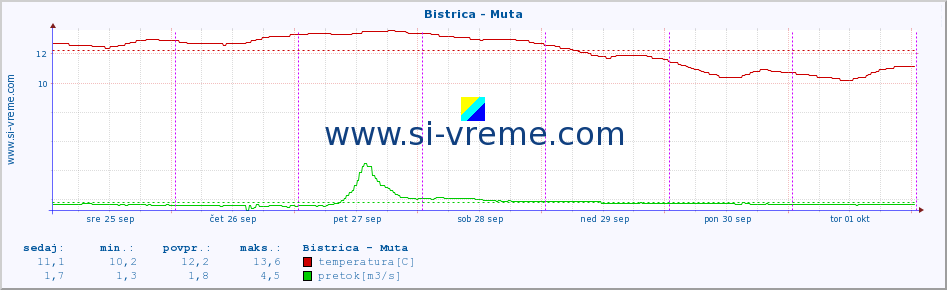 POVPREČJE :: Bistrica - Muta :: temperatura | pretok | višina :: zadnji teden / 30 minut.