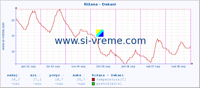 POVPREČJE :: Rižana - Dekani :: temperatura | pretok | višina :: zadnji teden / 30 minut.