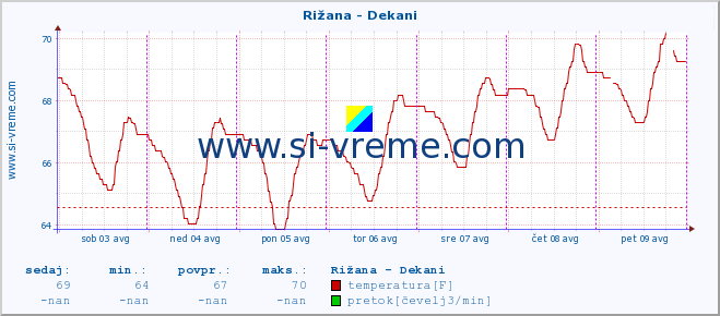 POVPREČJE :: Rižana - Dekani :: temperatura | pretok | višina :: zadnji teden / 30 minut.