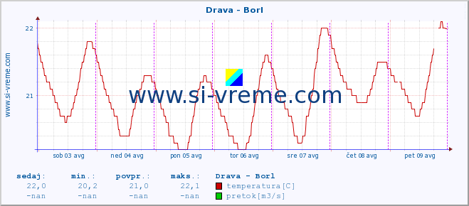 POVPREČJE :: Drava - Borl :: temperatura | pretok | višina :: zadnji teden / 30 minut.