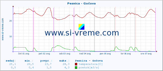 POVPREČJE :: Pesnica - Gočova :: temperatura | pretok | višina :: zadnji teden / 30 minut.