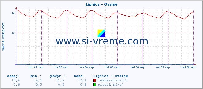 POVPREČJE :: Lipnica - Ovsiše :: temperatura | pretok | višina :: zadnji teden / 30 minut.