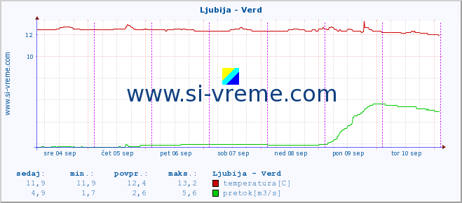 POVPREČJE :: Ljubija - Verd :: temperatura | pretok | višina :: zadnji teden / 30 minut.