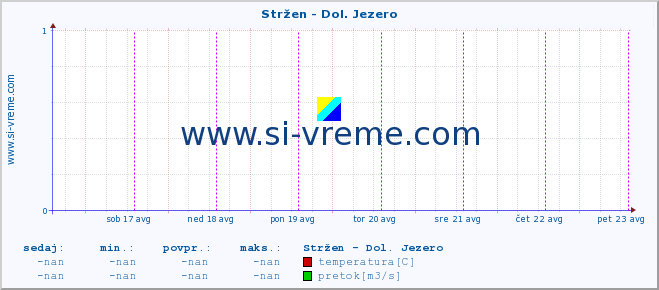 POVPREČJE :: Stržen - Dol. Jezero :: temperatura | pretok | višina :: zadnji teden / 30 minut.