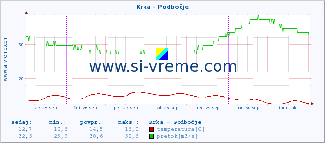 POVPREČJE :: Krka - Podbočje :: temperatura | pretok | višina :: zadnji teden / 30 minut.