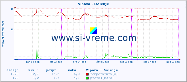 POVPREČJE :: Vipava - Dolenje :: temperatura | pretok | višina :: zadnji teden / 30 minut.