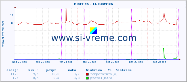 POVPREČJE :: Bistrica - Il. Bistrica :: temperatura | pretok | višina :: zadnji teden / 30 minut.