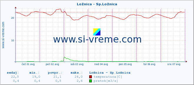 POVPREČJE :: Ložnica - Sp.Ložnica :: temperatura | pretok | višina :: zadnji teden / 30 minut.