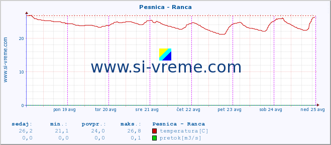 POVPREČJE :: Pesnica - Ranca :: temperatura | pretok | višina :: zadnji teden / 30 minut.