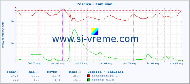 POVPREČJE :: Pesnica - Zamušani :: temperatura | pretok | višina :: zadnji teden / 30 minut.