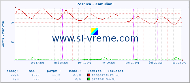 POVPREČJE :: Pesnica - Zamušani :: temperatura | pretok | višina :: zadnji teden / 30 minut.