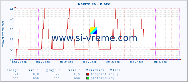 POVPREČJE :: Rakitnica - Blate :: temperatura | pretok | višina :: zadnji teden / 30 minut.