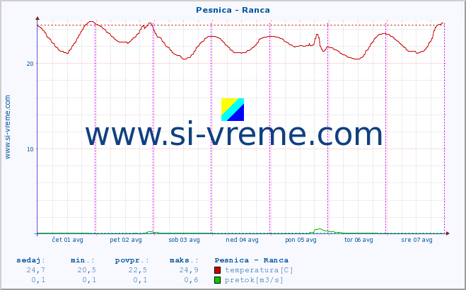 POVPREČJE :: Pesnica - Ranca :: temperatura | pretok | višina :: zadnji teden / 30 minut.