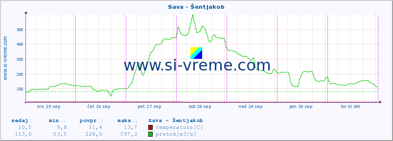 POVPREČJE :: Sava - Šentjakob :: temperatura | pretok | višina :: zadnji teden / 30 minut.