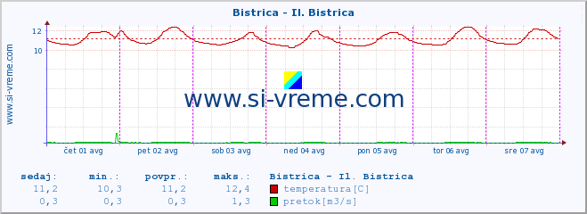 POVPREČJE :: Bistrica - Il. Bistrica :: temperatura | pretok | višina :: zadnji teden / 30 minut.