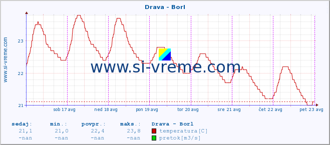 POVPREČJE :: Drava - Borl :: temperatura | pretok | višina :: zadnji teden / 30 minut.