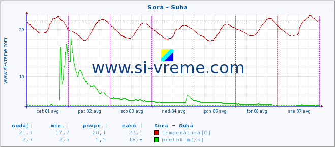 POVPREČJE :: Sora - Suha :: temperatura | pretok | višina :: zadnji teden / 30 minut.