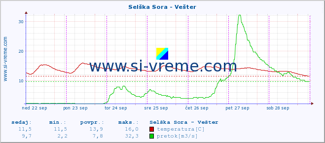 POVPREČJE :: Selška Sora - Vešter :: temperatura | pretok | višina :: zadnji teden / 30 minut.